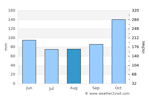 Tunja average rain in August