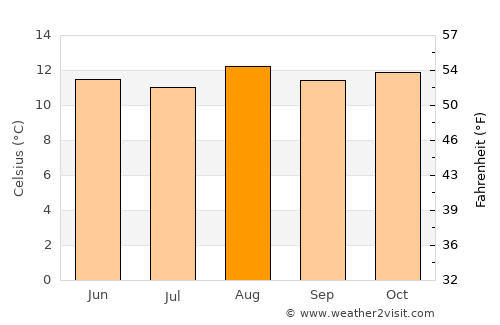 Tunja average temperature in August
