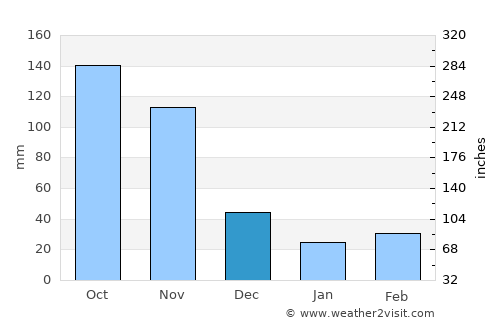Tunja average rain in December