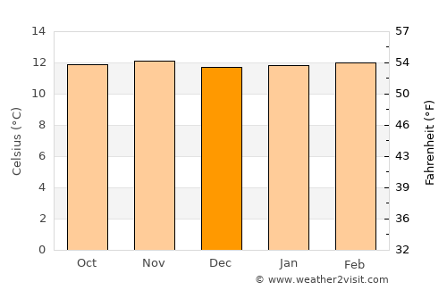 Tunja average temperature in December