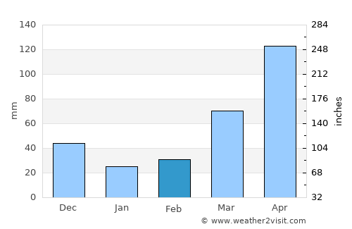 Tunja average rain in February