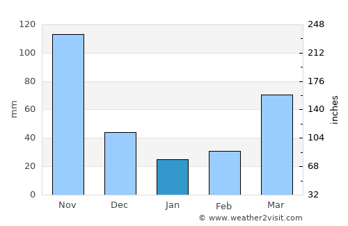 Tunja average rain in January
