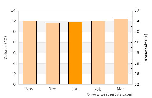 Tunja average temperature in January