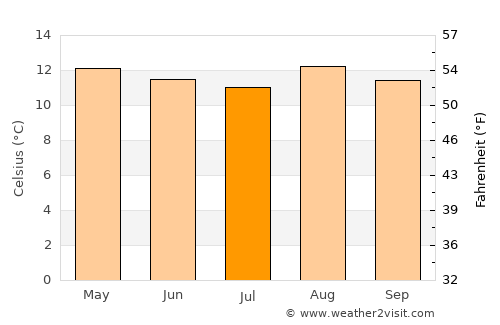 Tunja average temperature in July