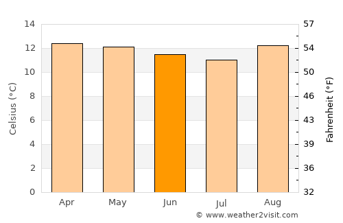 Tunja average temperature in June