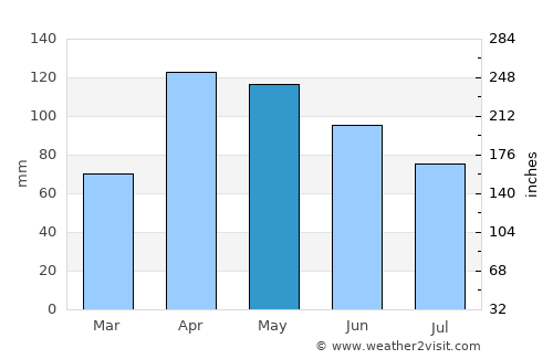 Tunja average rain in May