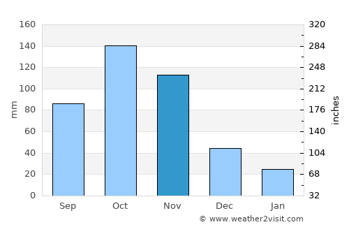 Tunja average rain in November