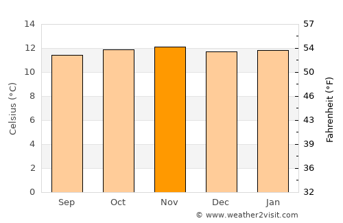 Tunja average temperature in November