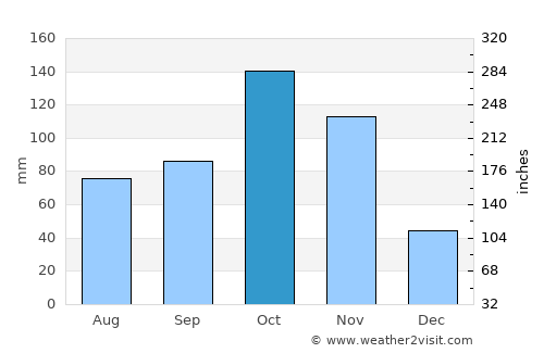 Tunja average rain in October