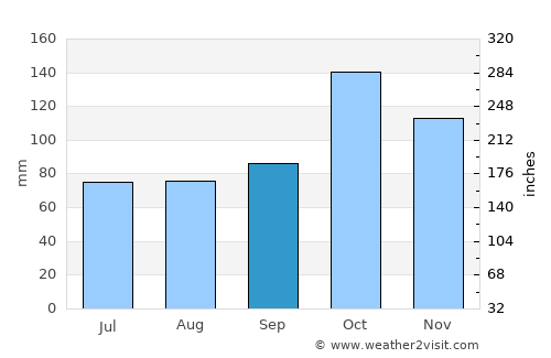 Tunja average rain in September