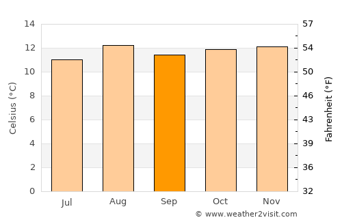 Tunja average temperature in September