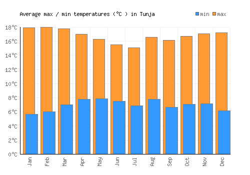 Tunja average minimum / maximum temperatures (Celsius)