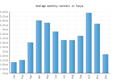 Tunja monthly rainfall chart (inches)