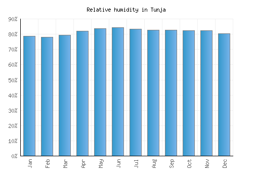 Tunja relative humidity averages