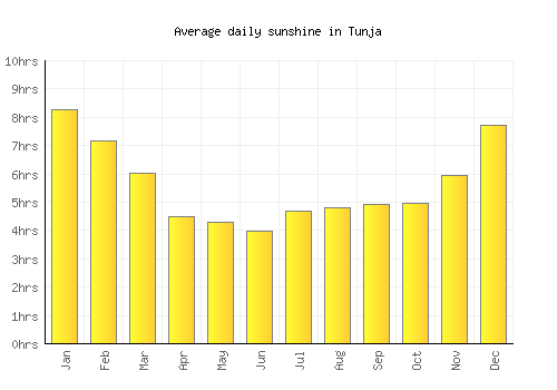Tunja average daily sunshine chart