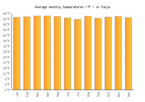 Tunja average temperature chart (Fahrenheit)