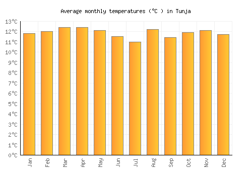 Tunja average temperature chart (Celsius)