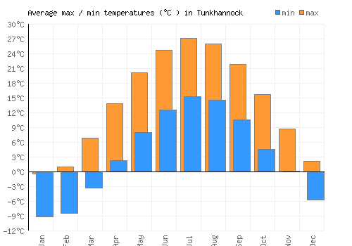 Tunkhannock average minimum / maximum temperatures (Celsius)