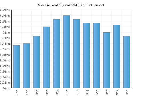 Tunkhannock monthly rainfall chart (inches)