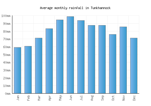 Tunkhannock monthly rainfall chart (mm)