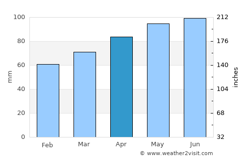 Tunkhannock average rain in April