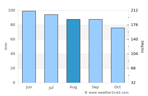 Tunkhannock average rain in August