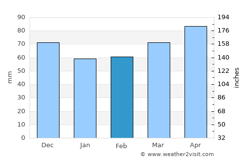 Tunkhannock average rain in February