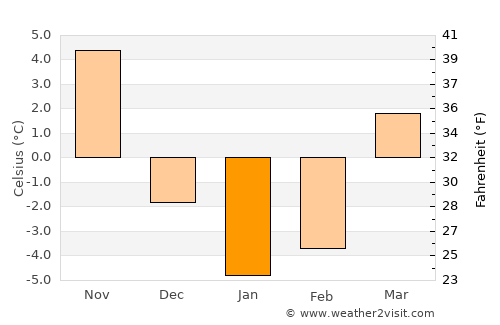 Tunkhannock average temperature in January