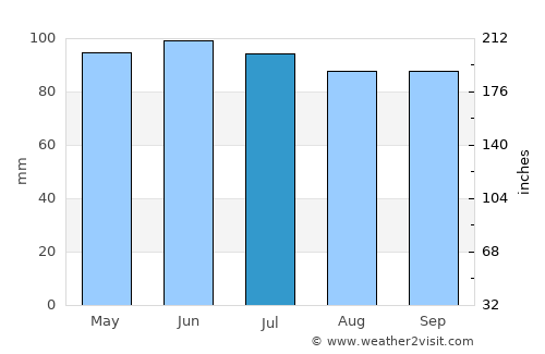 Tunkhannock average rain in July