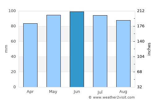 Tunkhannock average rain in June
