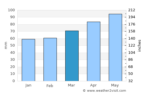 Tunkhannock average rain in March