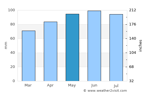 Tunkhannock average rain in May