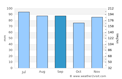 Tunkhannock average rain in September