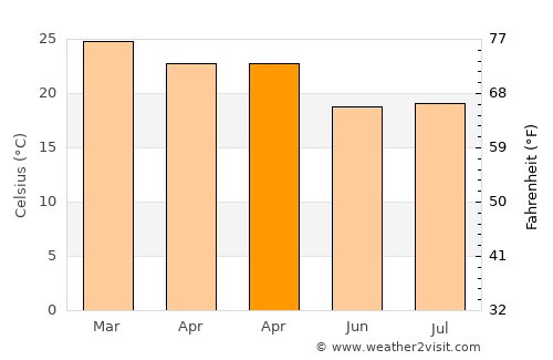 Tupã average temperature in April