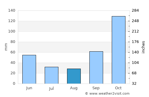 Tupã average rain in August
