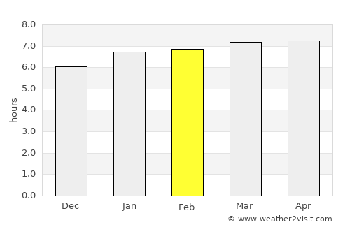 Tupã average rain in February