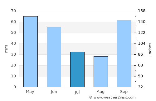 Tupã average rain in July