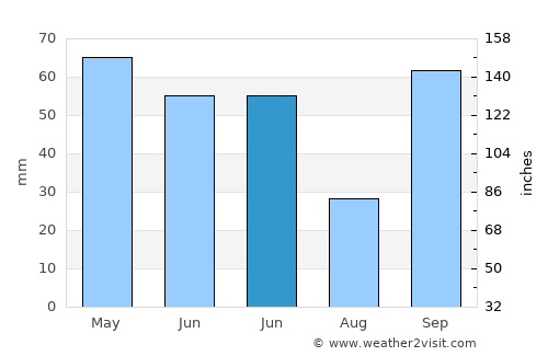 Tupã average rain in June