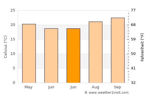 Tupã average temperature in June