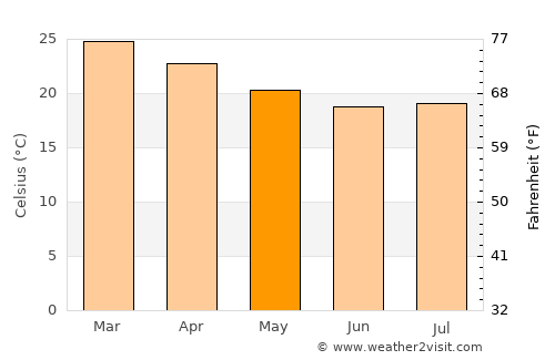 Tupã average temperature in May