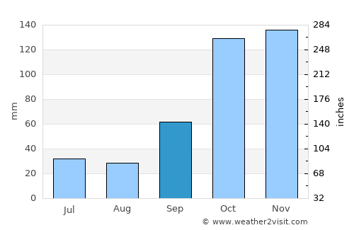 Tupã average rain in September