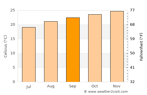 Tupã average temperature in September