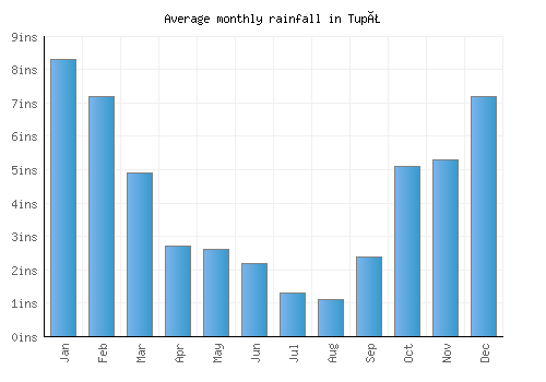 Tupã monthly rainfall chart (inches)