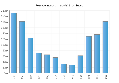 Tupã monthly rainfall chart (mm)