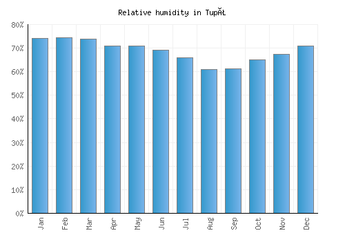 Tupã relative humidity averages