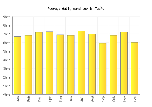 Tupã average daily sunshine chart