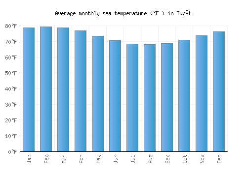 Tupã average sea temperature chart (Fahrenheit)