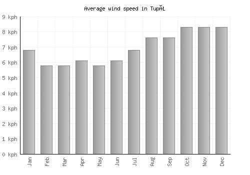 Tupã average winspeed by month (km/h)
