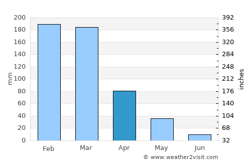 Tupaciguara average rain in April