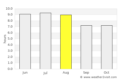 Tupaciguara average rain in August